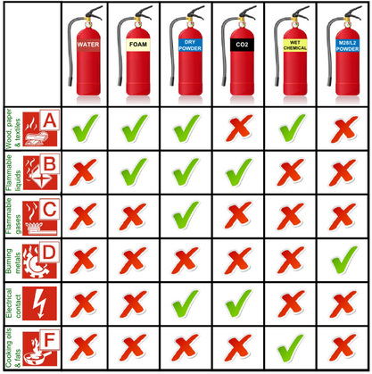 fire extinguisher ratings
